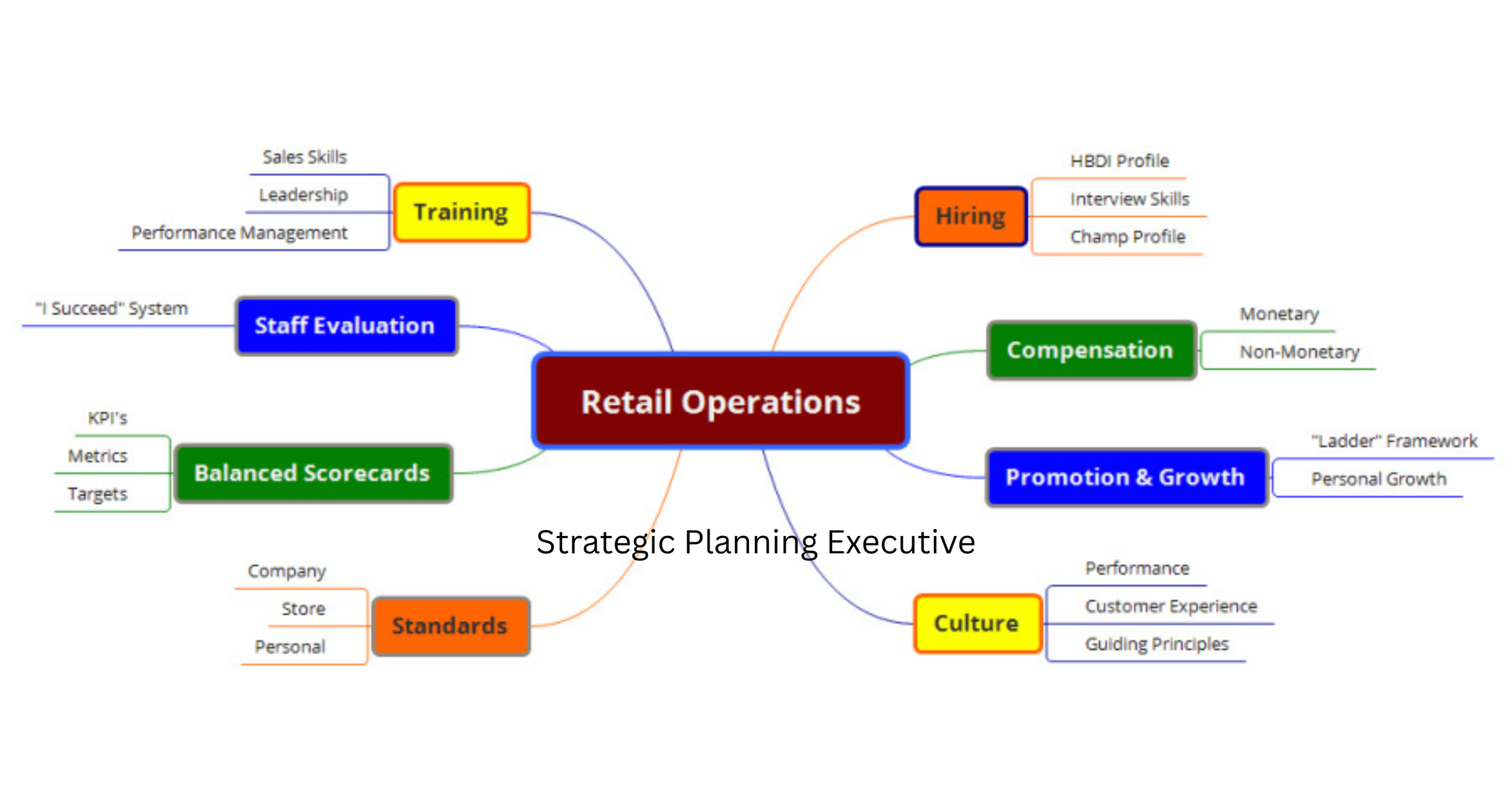 Operational Issues Store Retail Operations Leader | Store Management & Growth